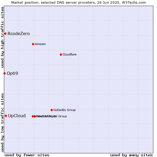 Market position of UpCloud vs. RcodeZero vs. Opti9
