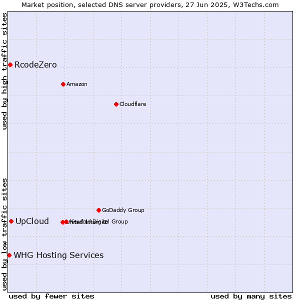 Market position of UpCloud vs. RcodeZero vs. WHG Hosting Services