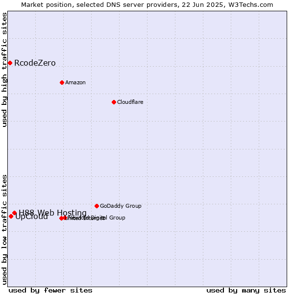 Market position of H88 Web Hosting vs. UpCloud vs. RcodeZero