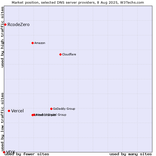 Market position of Vercel vs. RcodeZero vs. VDX