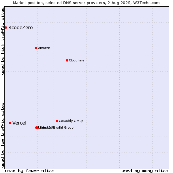 Market position of Vercel vs. RcodeZero