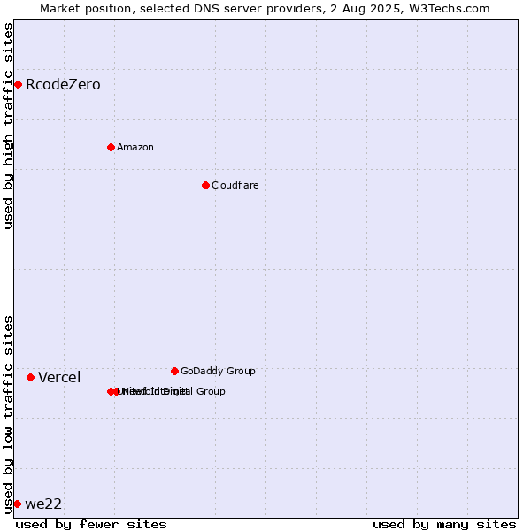 Market position of Vercel vs. RcodeZero vs. we22