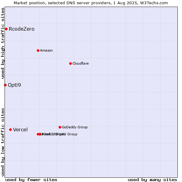 Market position of Vercel vs. RcodeZero vs. Opti9