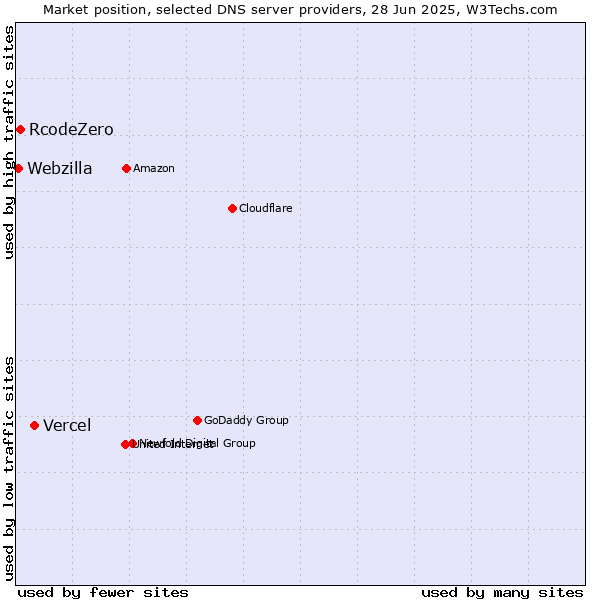Market position of Vercel vs. RcodeZero vs. Webzilla