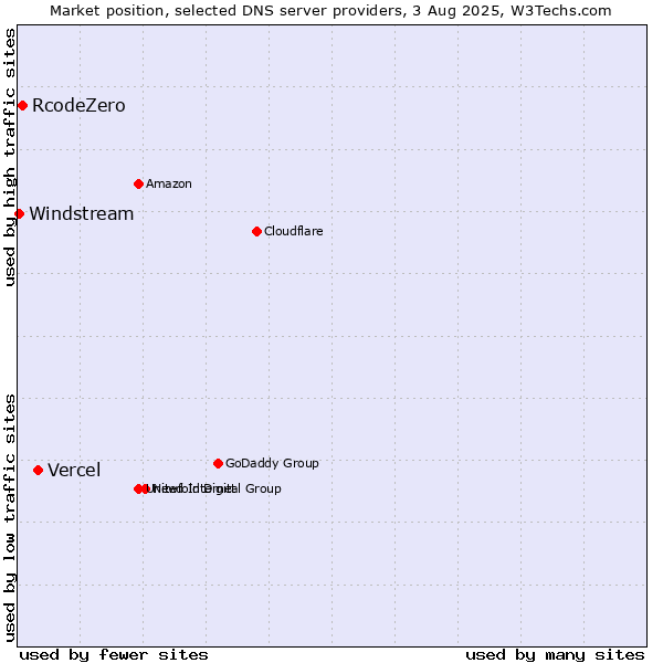 Market position of Vercel vs. RcodeZero vs. Windstream