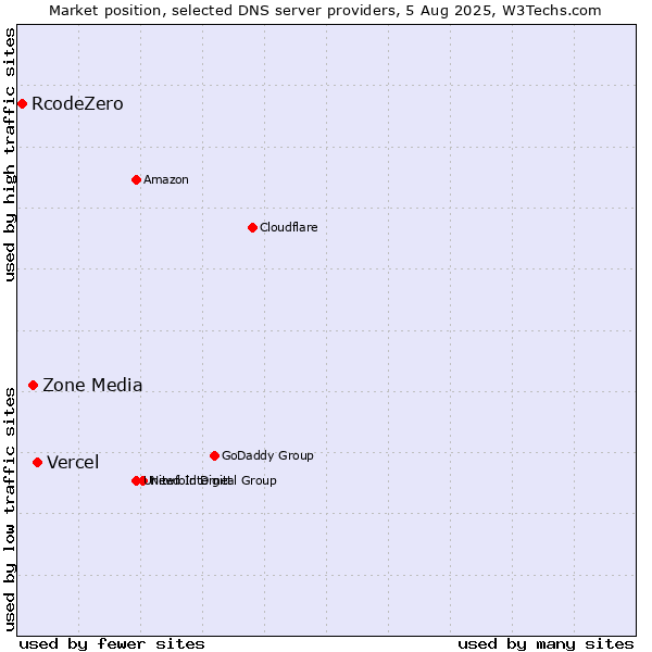 Market position of Vercel vs. Zone Media vs. RcodeZero