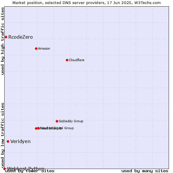 Market position of Veridyen vs. RcodeZero vs. Webhost Python