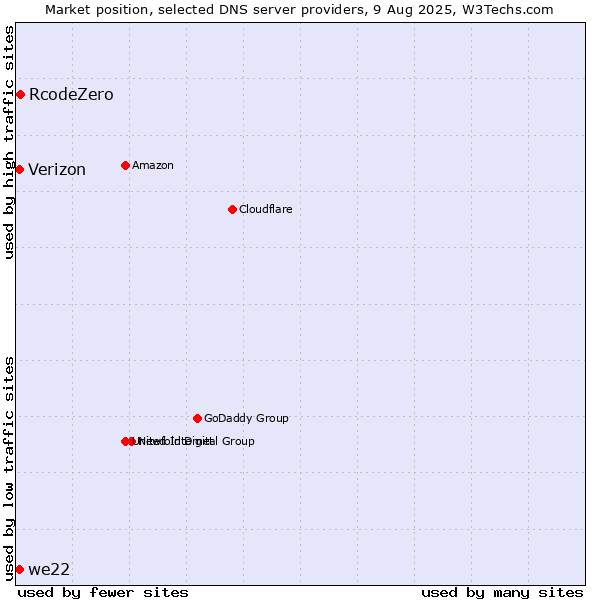 Market position of RcodeZero vs. we22 vs. Verizon