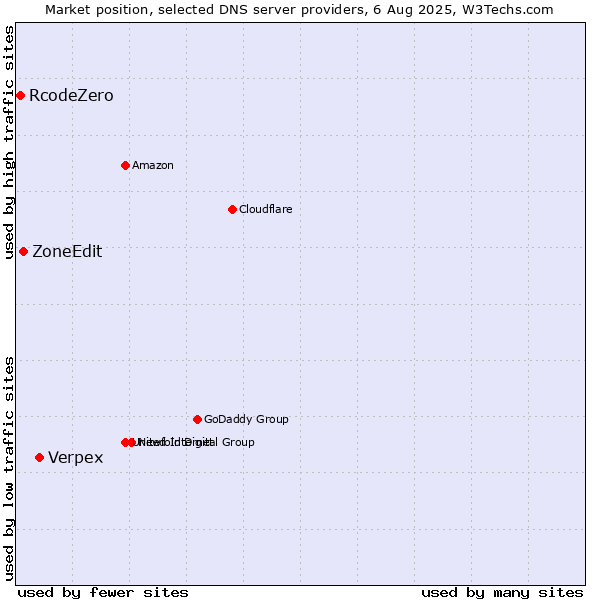 Market position of Verpex vs. ZoneEdit vs. RcodeZero