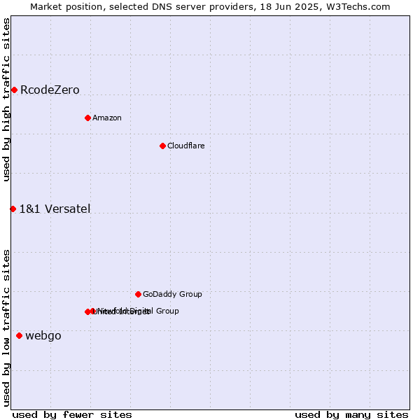Market position of webgo vs. RcodeZero vs. 1&1 Versatel
