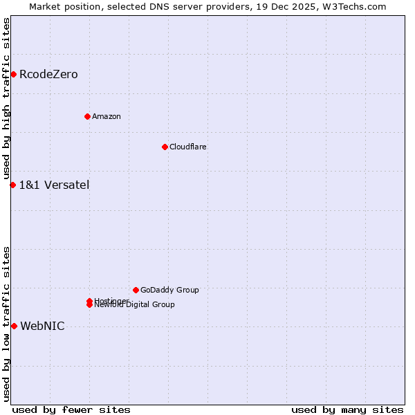 Market position of WebNIC vs. RcodeZero vs. 1&1 Versatel