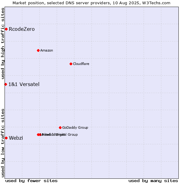 Market position of Webzi vs. RcodeZero vs. 1&1 Versatel