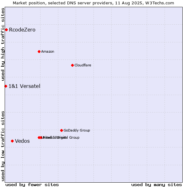 Market position of Vedos vs. RcodeZero vs. 1&1 Versatel