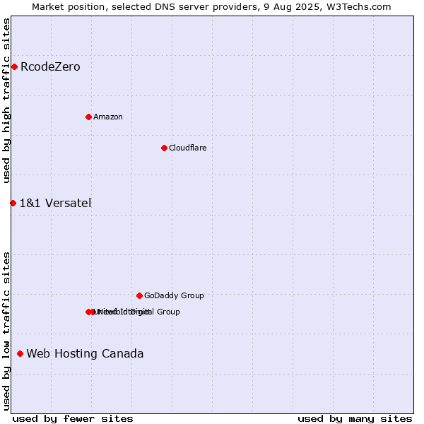 Market position of Web Hosting Canada vs. RcodeZero vs. 1&1 Versatel
