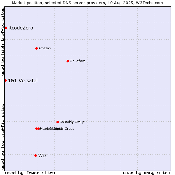 Market position of Wix vs. RcodeZero vs. 1&1 Versatel