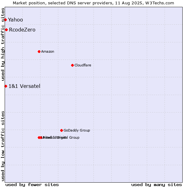 Market position of RcodeZero vs. 1&1 Versatel vs. Yahoo