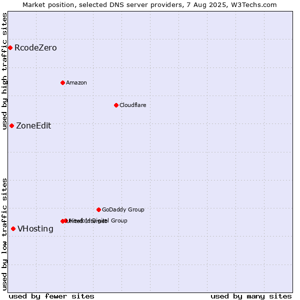 Market position of VHosting vs. ZoneEdit vs. RcodeZero