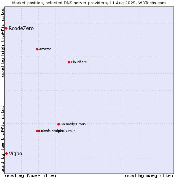 Market position of Vigbo vs. RcodeZero