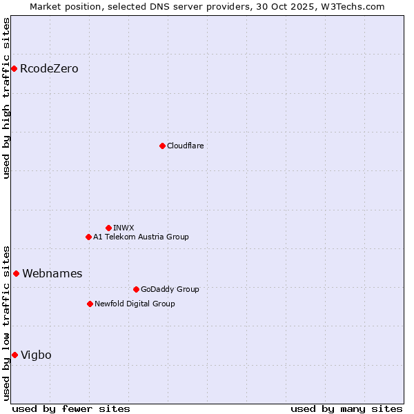 Market position of Webnames vs. Vigbo vs. RcodeZero