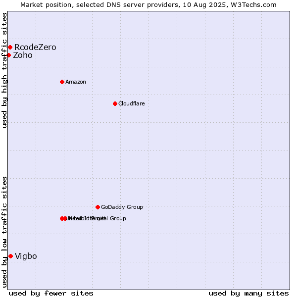 Market position of Vigbo vs. RcodeZero vs. Zoho