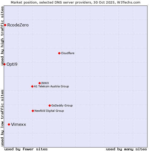 Market position of Vimexx vs. RcodeZero vs. Opti9