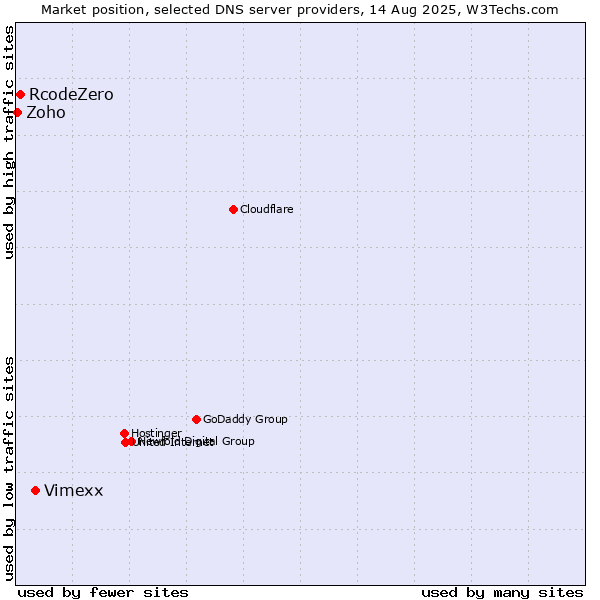 Market position of Vimexx vs. RcodeZero vs. Zoho