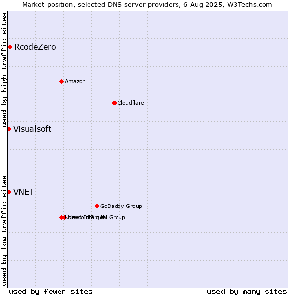 Market position of RcodeZero vs. VNET vs. Visualsoft