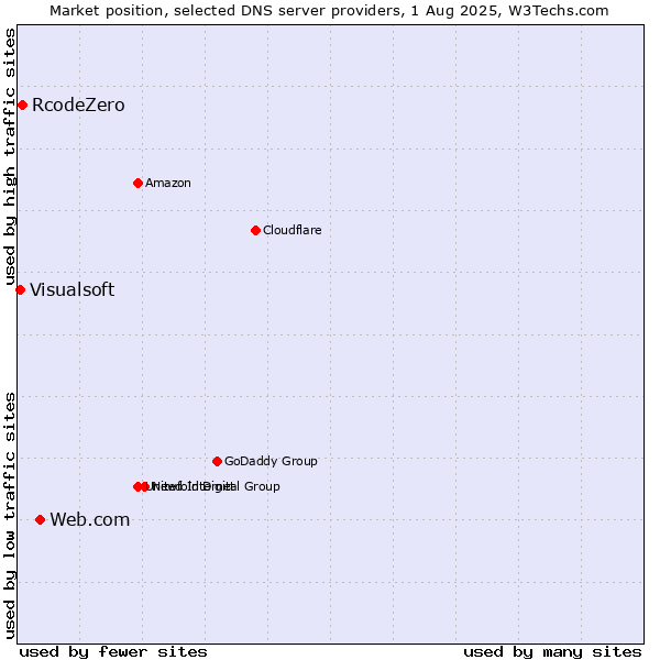 Market position of Web.com vs. RcodeZero vs. Visualsoft