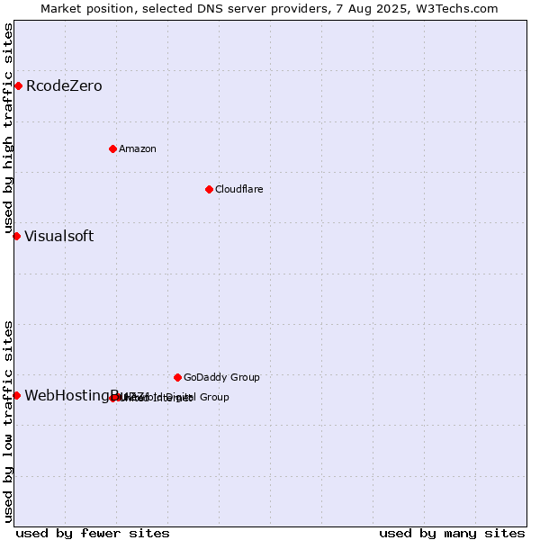 Market position of RcodeZero vs. WebHostingBuzz vs. Visualsoft