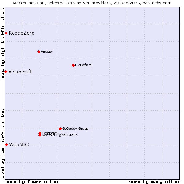 Market position of WebNIC vs. RcodeZero vs. Visualsoft