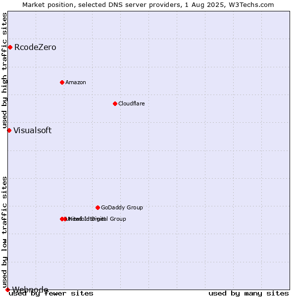 Market position of RcodeZero vs. Visualsoft vs. Webnode