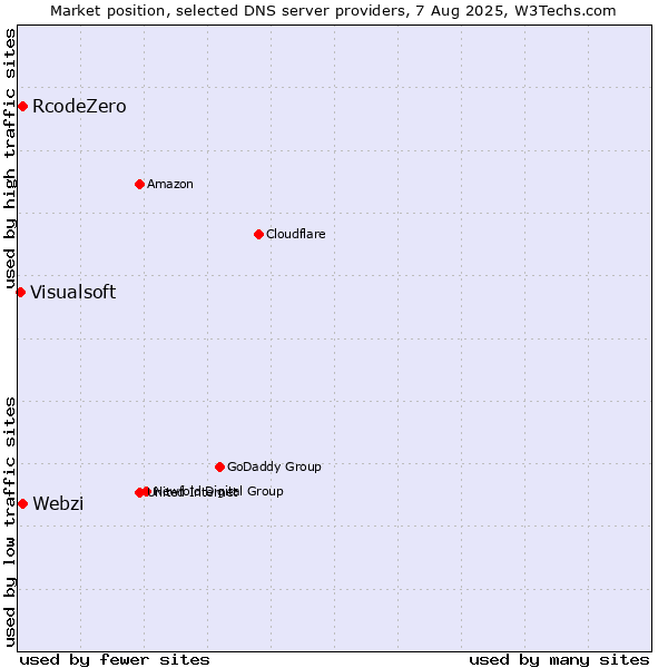 Market position of Webzi vs. RcodeZero vs. Visualsoft