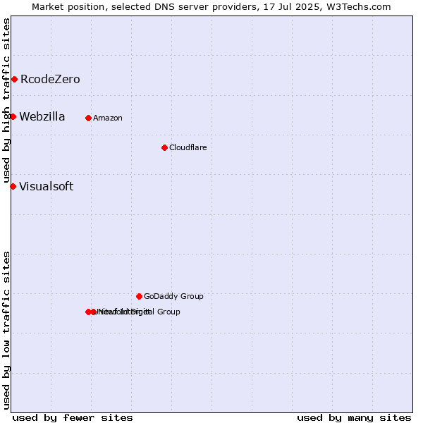 Market position of RcodeZero vs. Visualsoft vs. Webzilla