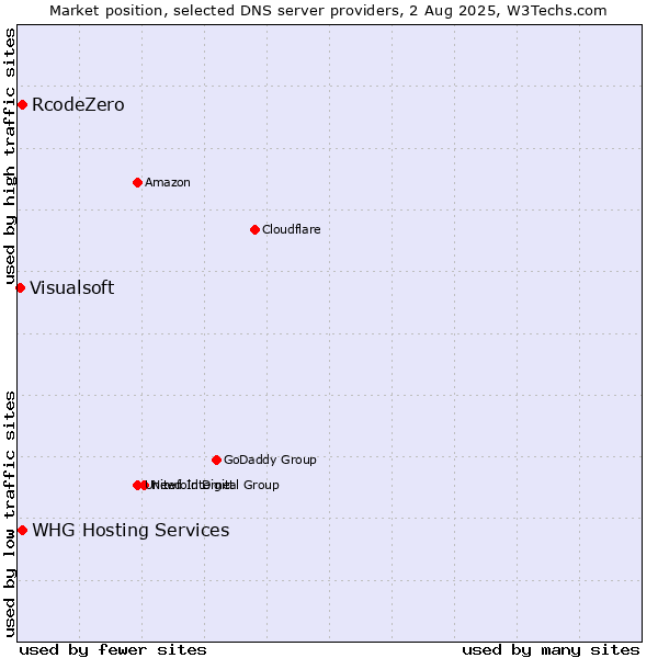 Market position of RcodeZero vs. WHG Hosting Services vs. Visualsoft