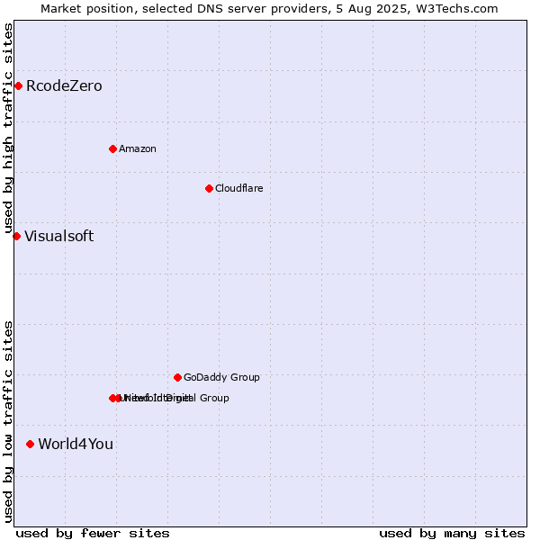 Market position of World4You vs. RcodeZero vs. Visualsoft