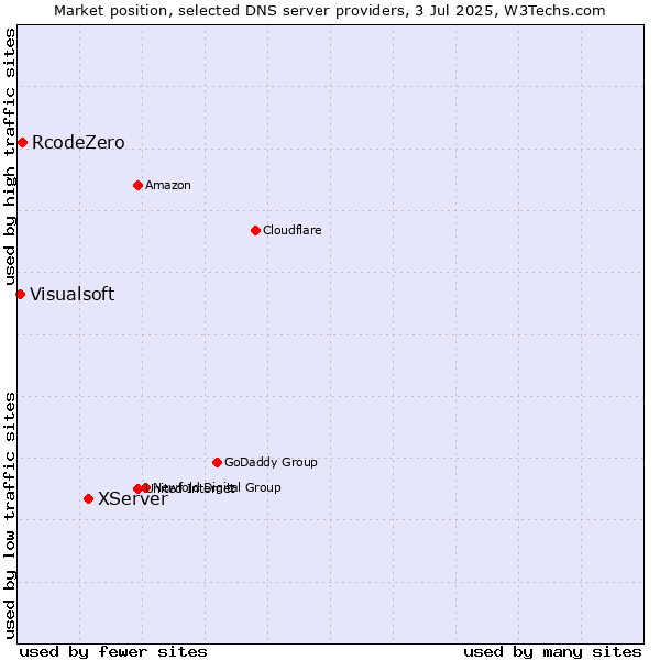 Market position of XServer vs. RcodeZero vs. Visualsoft
