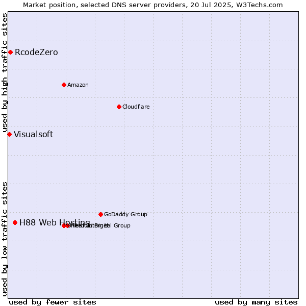 Market position of H88 Web Hosting vs. RcodeZero vs. Visualsoft