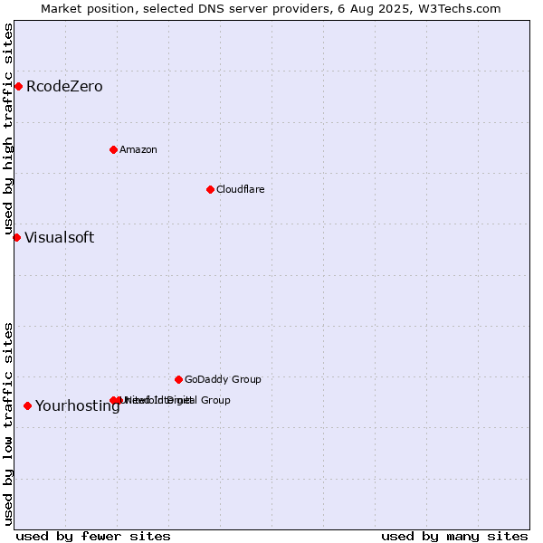Market position of Yourhosting vs. RcodeZero vs. Visualsoft