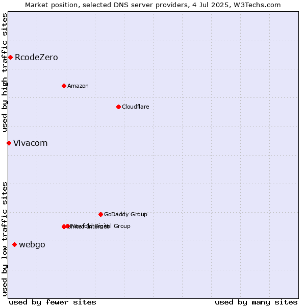 Market position of webgo vs. RcodeZero vs. Vivacom