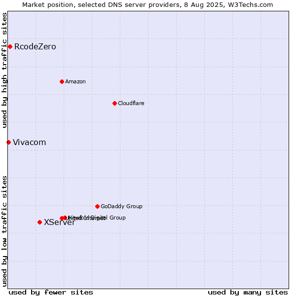 Market position of XServer vs. RcodeZero vs. Vivacom