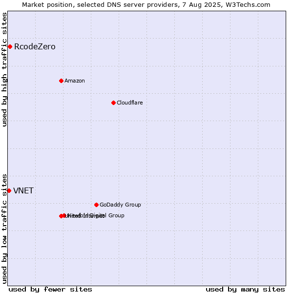 Market position of RcodeZero vs. VNET