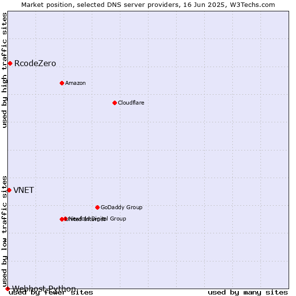 Market position of RcodeZero vs. VNET vs. Webhost Python