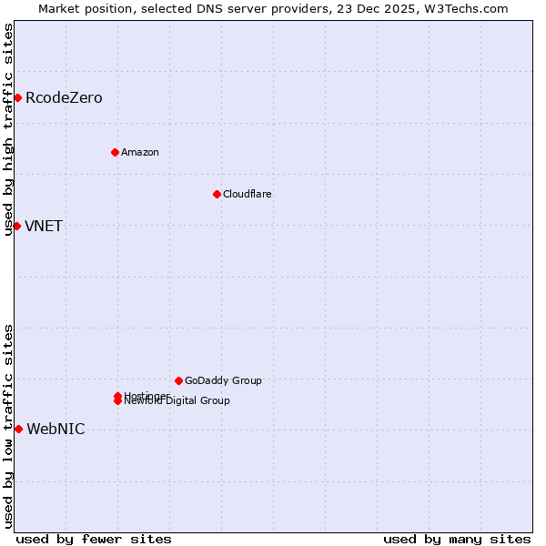 Market position of WebNIC vs. RcodeZero vs. VNET