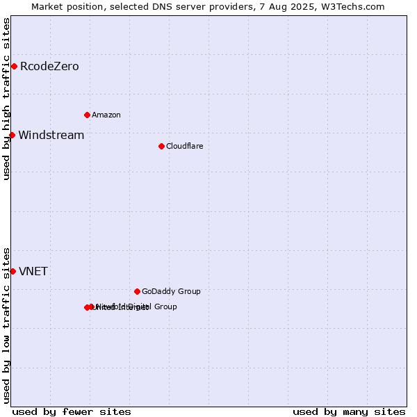 Market position of RcodeZero vs. VNET vs. Windstream