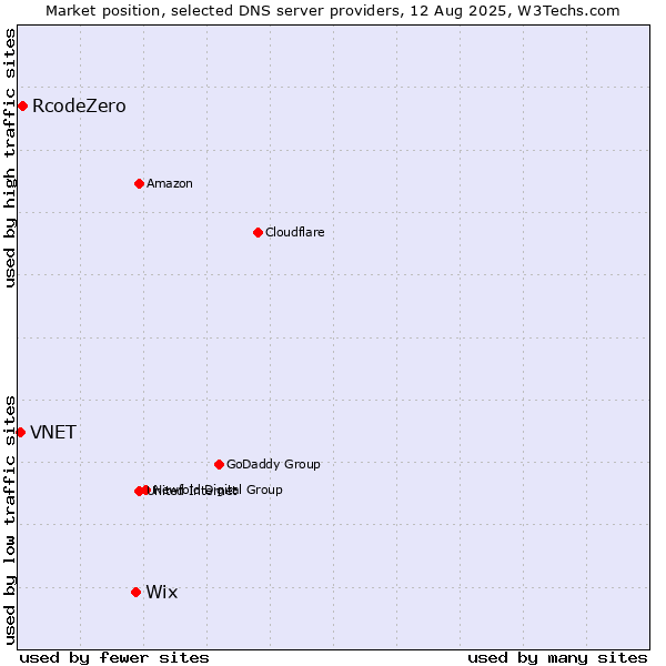 Market position of Wix vs. RcodeZero vs. VNET
