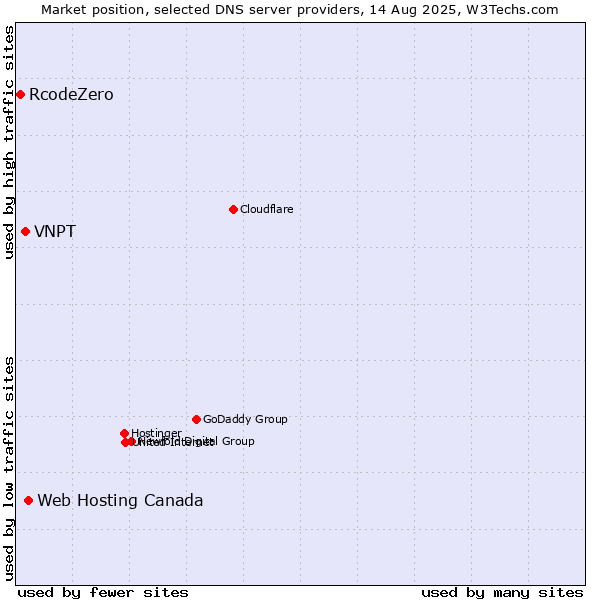 Market position of Web Hosting Canada vs. VNPT vs. RcodeZero