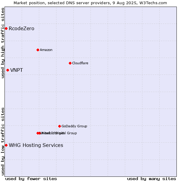 Market position of VNPT vs. RcodeZero vs. WHG Hosting Services