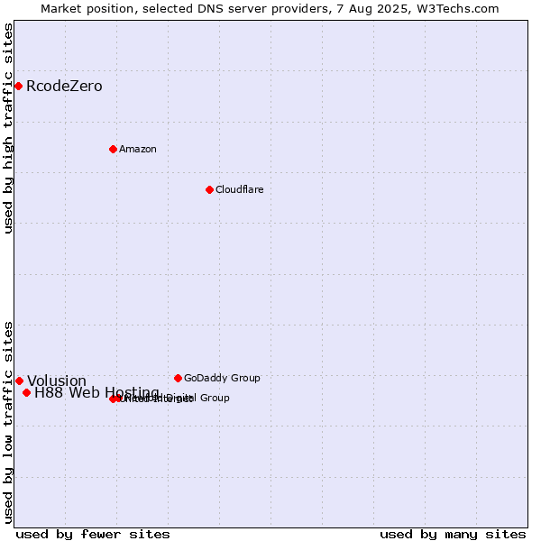 Market position of H88 Web Hosting vs. Volusion vs. RcodeZero