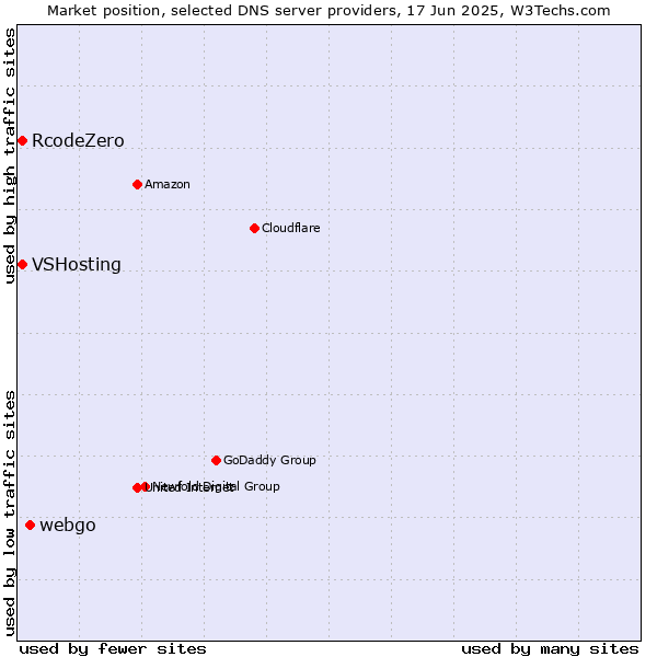 Market position of webgo vs. VSHosting vs. RcodeZero