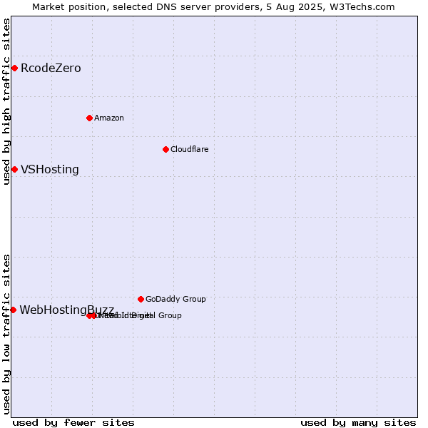 Market position of VSHosting vs. RcodeZero vs. WebHostingBuzz